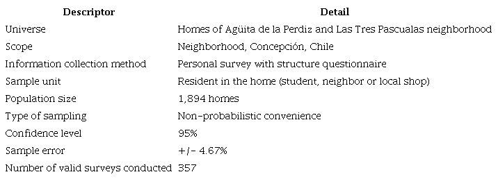 Survey sample design