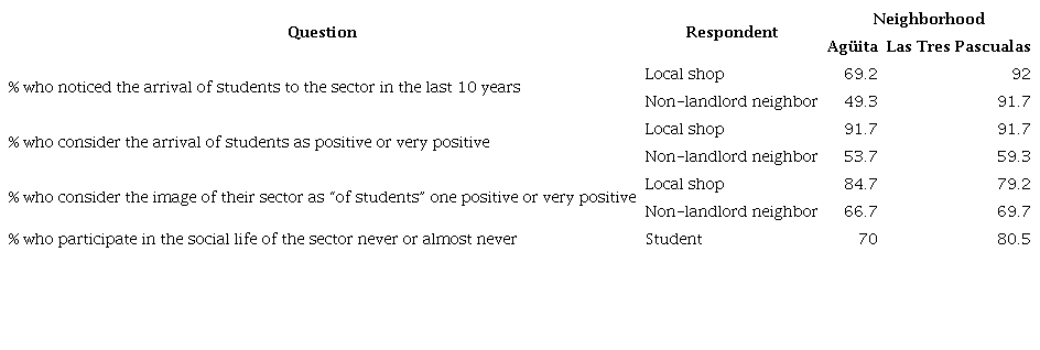 Percentage of answers in questions related to the arrival of students