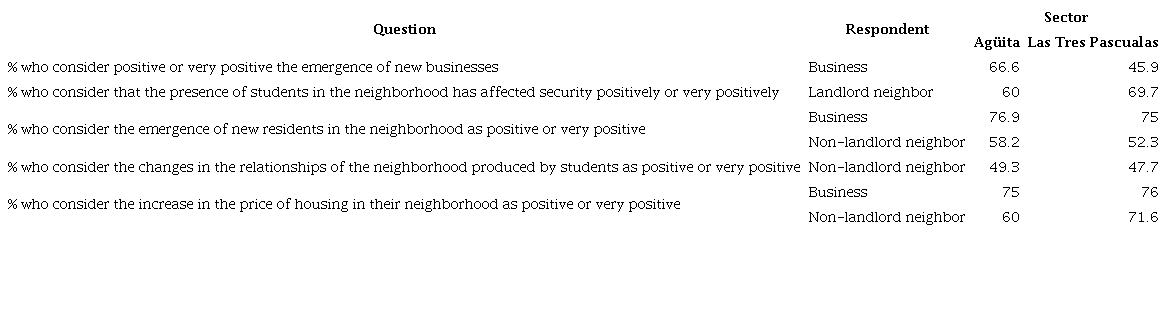 Percentage of answers in questions related to the perception of the arrival of students