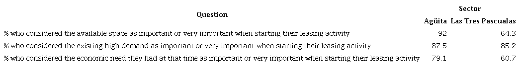Percentage of answers in questions related to the start of leases