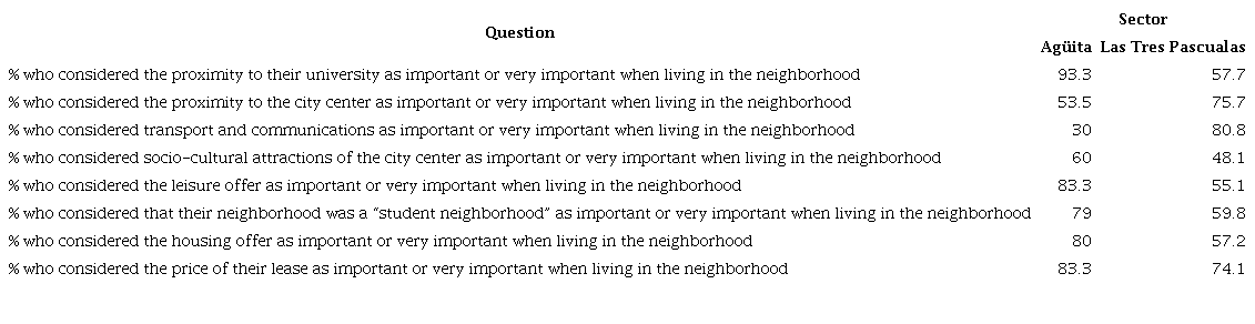 Percentage of answers in questions related to the reason of students for living in the neighborhood