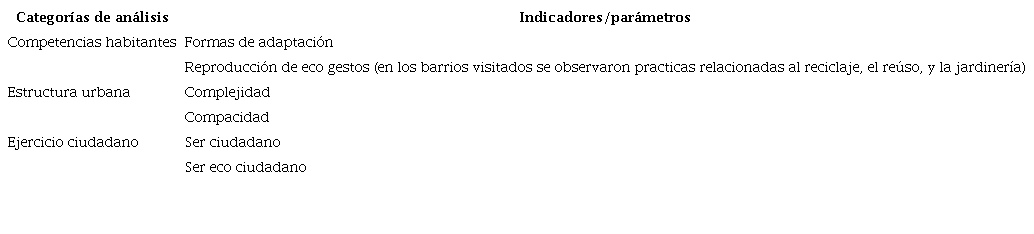 S&iacute;ntesis de categor&iacute;as definidas para el an&aacute;lisis de una sostenibilidad impl&iacute;cita en los barrios.