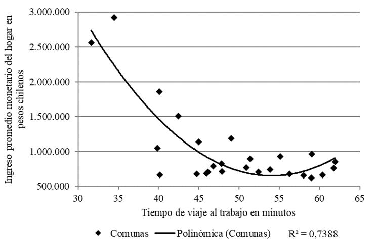 Ingreso promedio monetario del hogar en pesos chilenos y tiempo de viaje promedio al trabajo por comuna de la Regi&oacute;n Metropolitana.