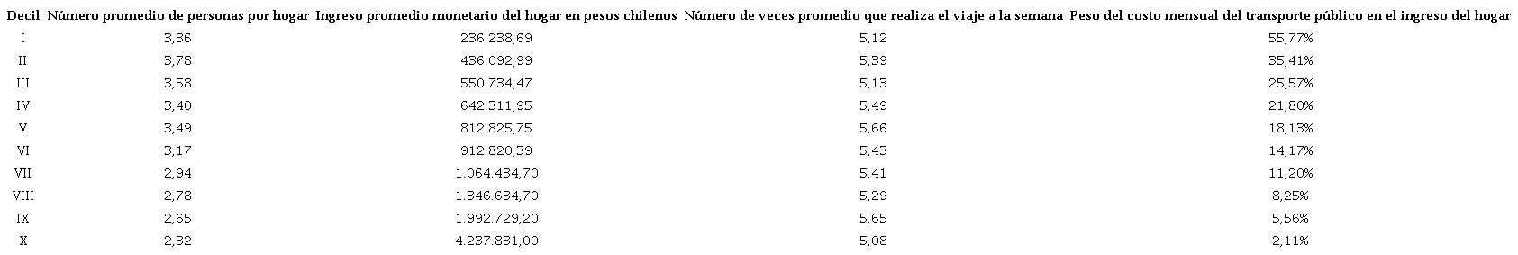 Peso del costo mensual del transporte p&uacute;blico en el ingreso del hogar por deciles para la Regi&oacute;n Metropolitana de Santiago.