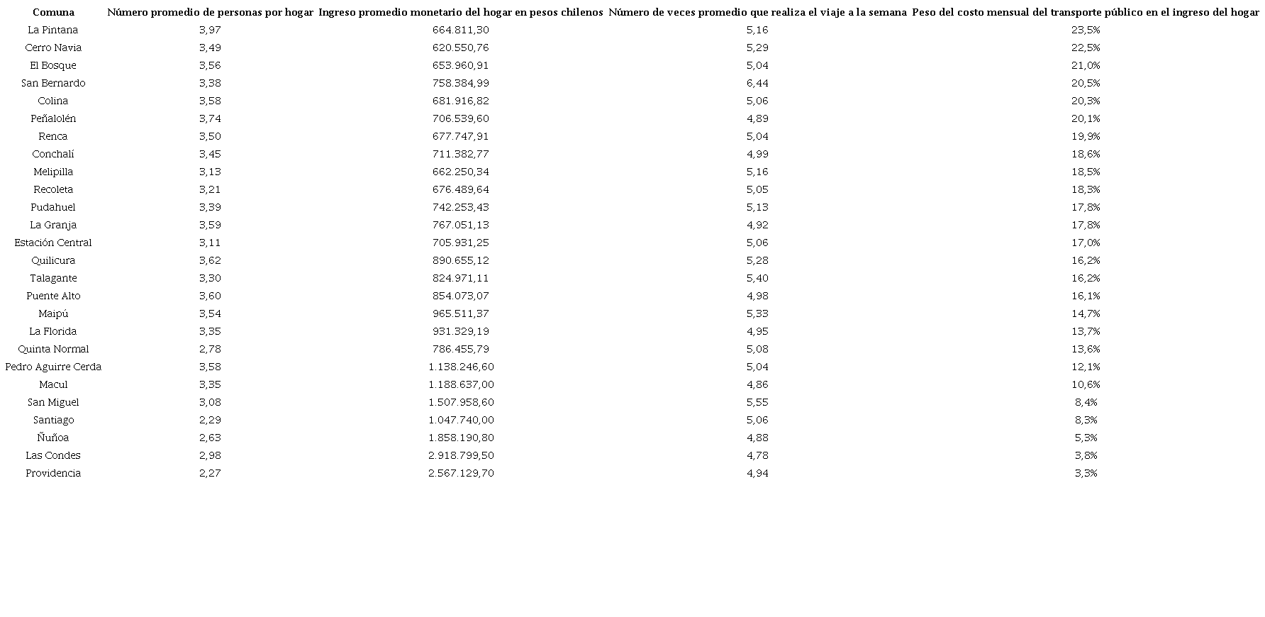 Peso del costo mensual del transporte p&uacute;blico en el ingreso del hogar por comunas para la Regi&oacute;n Metropolitana.