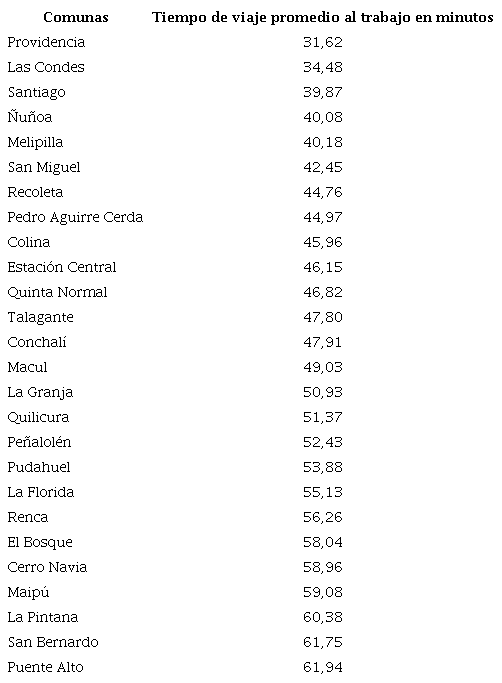 Tiempo de viaje promedio al trabajo por comuna de la Regi&oacute;n Metropolitana.