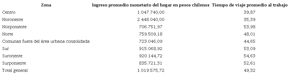 Ingreso promedio monetario del hogar en pesos chilenos y tiempo de viaje promedio al trabajo por zonas para la Regi&oacute;n Metropolitana.