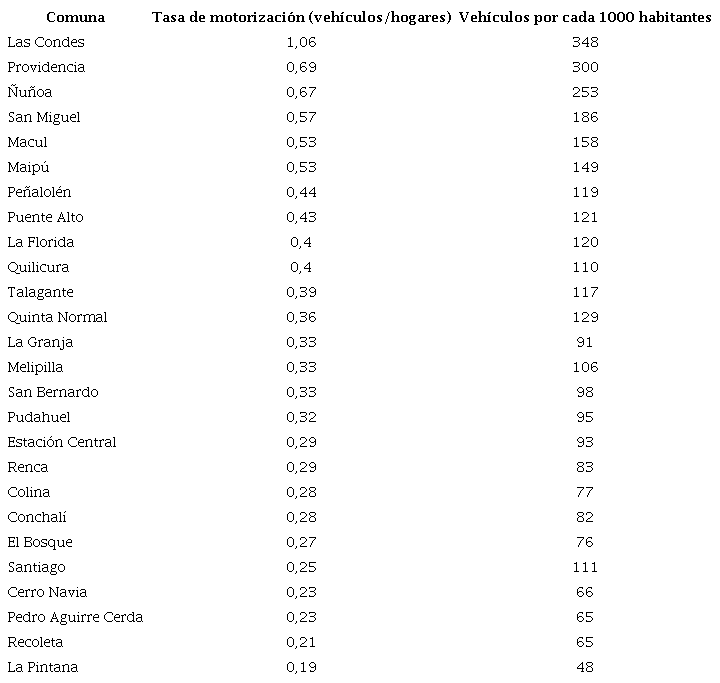 Tasa de motorizaci&oacute;n y veh&iacute;culos por cada 1.000 habitantes por comuna de la Regi&oacute;n Metropolitana.