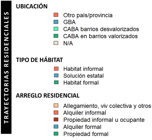 Dimensiones de las trayectorias residenciales.