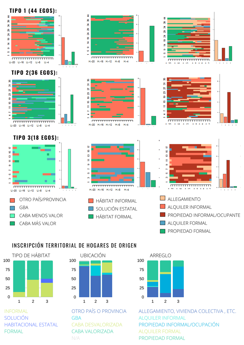 Características de las trayectorias tipo 1, 2 y 3.