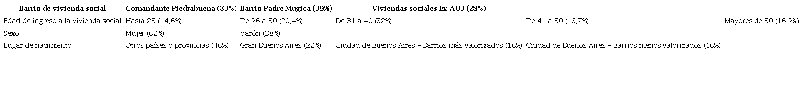 Características de la muestra.