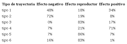 Efecto de ingreso a la vivienda social sobre localización, según tipo de trayectoria residencial. Fuente: elaboración propia en base a Encuesta de Movilidad Espacial (2015-2019).