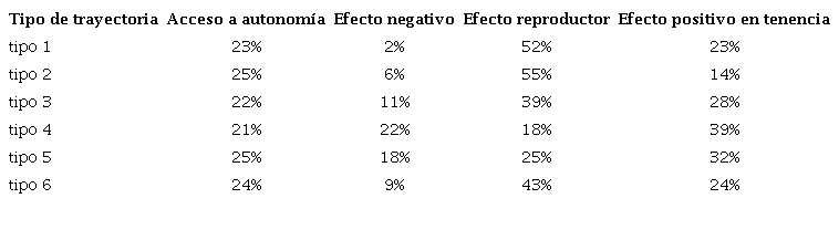 Efectos de la vivienda social sobre los arreglos residenciales, según tipo de trayectoria residencial. Fuente: elaboración propia en base a Encuesta de Movilidad Espacial (2015-2019).