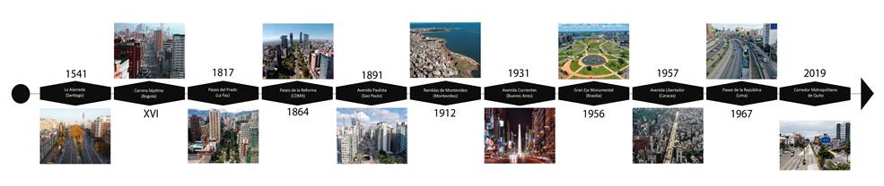 Corredores urbanos de América Latina en el tiempo. 
