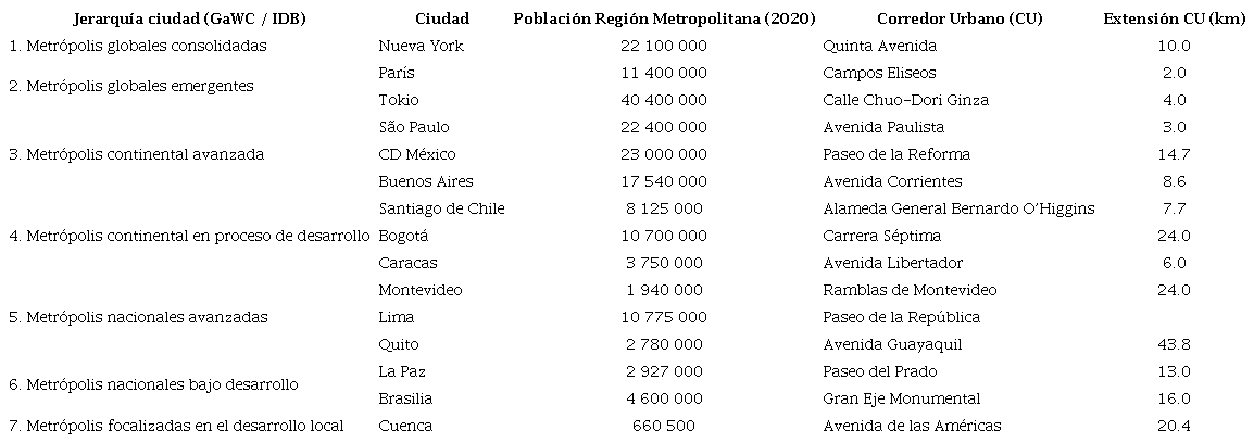 Categorización de corredores urbanos según jerarquía de ciudades.