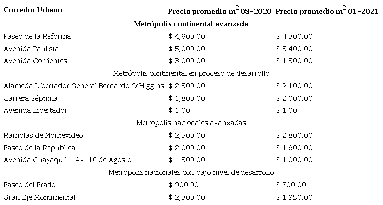 Precio promedio m2 bienes inmuebles. 