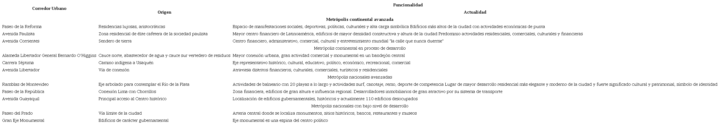 Transformación de funciones de corredores urbanos de América Latina. 