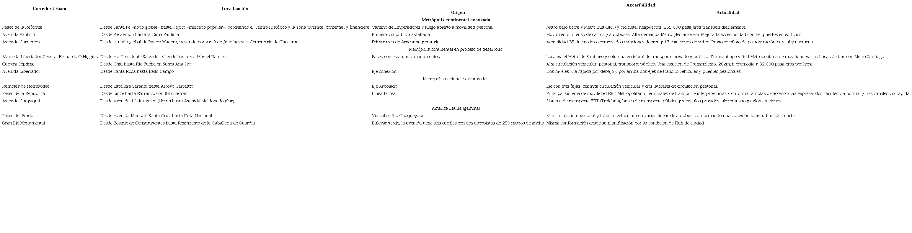Transformación de accesibilidad de corredores urbanos de AL. 