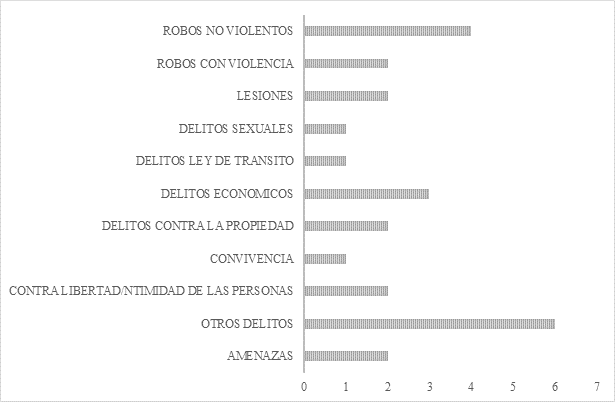 Frecuencia total delitos a&ntilde;o 2015 (denuncias).