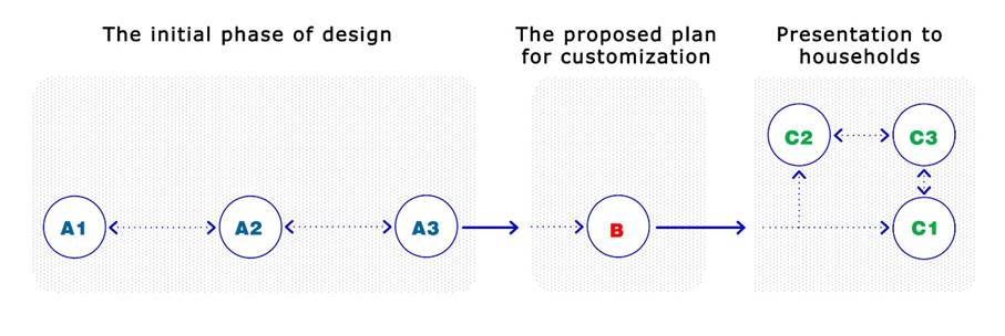 Three sub-groups of issues related to the incremental construction process: A1 - the architects did not prepare families to inhabit the base house; A2 - families did not influence the design of facades; A3 - the architect unilaterally imposed the design; B - the proposed incremental phases felt short of addressing the households&rsquo; capability and motivation for construction; C1 - the customization process is not adequately presented to householders; C2 - families continue to inhabit unfinished houses; C3 - the absence of guide for the completion of houses.