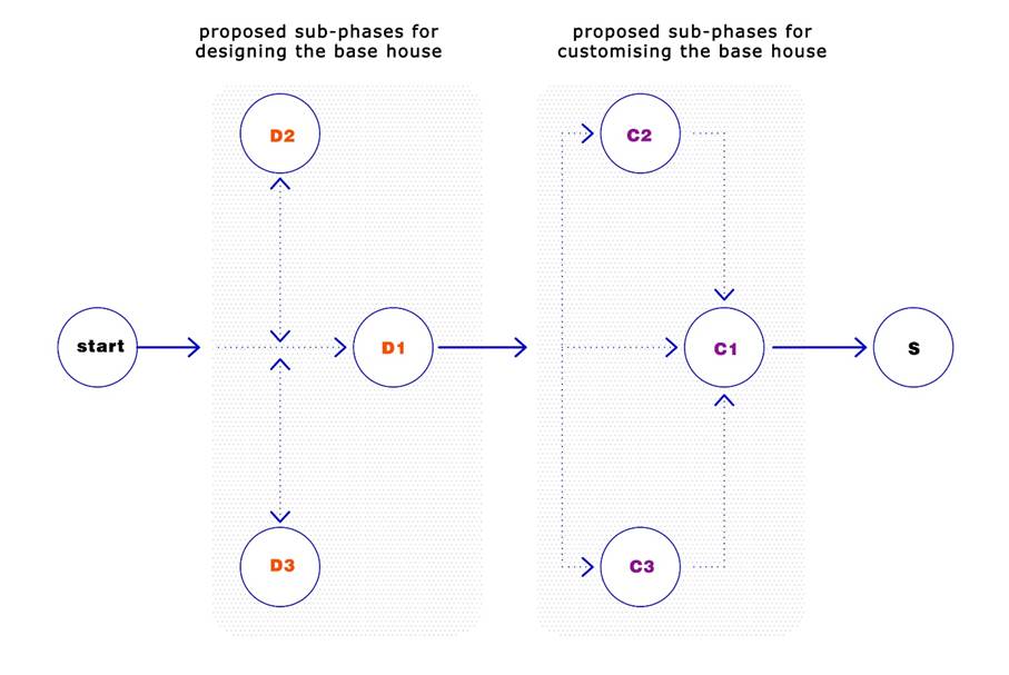Proposed sub-phases for designing and customising the base house: D1 - present to households the design solution; D2 - support households&rsquo; habitation; D3 - dialogue with households; C1 - connect households&rsquo; construction plans with their financial resources; C2 -discuss the possibilities for completing houses; C3 - inform households about building skills; S- a template for a self-building.