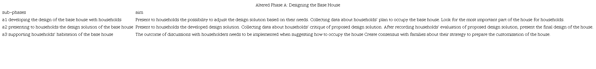 Three sub-phases for designing the base house.