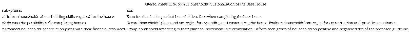Three sub-phases for customising the base house.