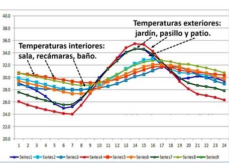 Mediciones de temperatura en la vivienda interior y exterior. 