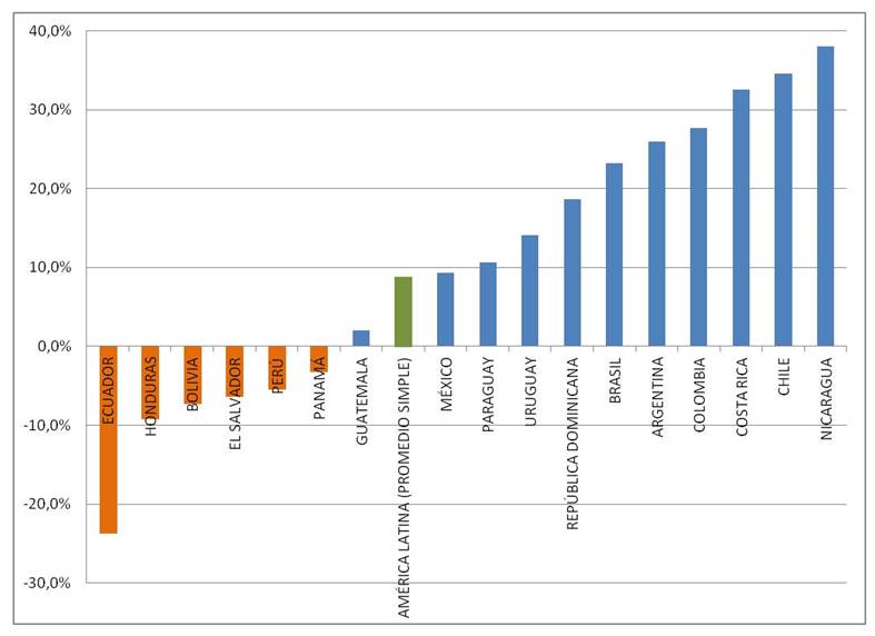 Variaci&oacute;n del porcentaje de domicilios urbanos alquilados por pa&iacute;s, 2000-2020. 