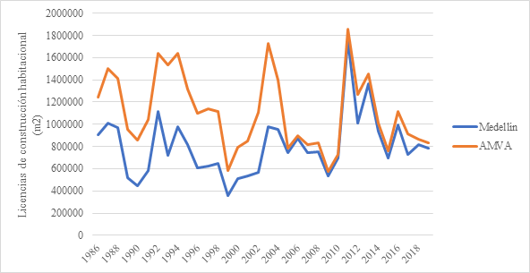 Licencias de construcci&oacute;n habitacional aprobadas e iniciadas en Medell&iacute;n y el total del AMVA.