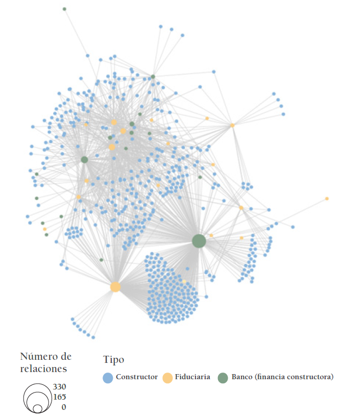Red de relaciones en la producci&oacute;n habitacional del AMVA.