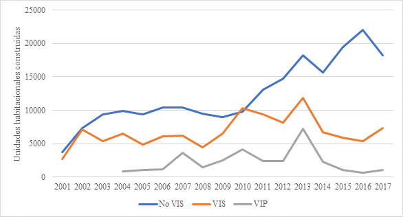 Unidades habitacionales construidas seg&uacute;n categor&iacute;a normativa y de precio en Medell&iacute;n.