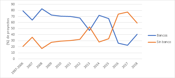 Porcentaje de proyectos habitacionales seg&uacute;n fuente de financiamiento de la construcci&oacute;n por a&ntilde;o de inicio.