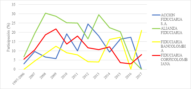 Participaci&oacute;n en la gesti&oacute;n financiera de proyectos habitaciones en el AMVA por parte de las principales fiduciarias.