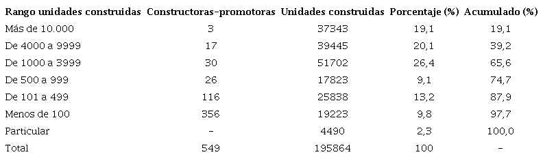 Unidades construidas por promotoras-constructoras en el AMVA entre 2009 y 2017.
