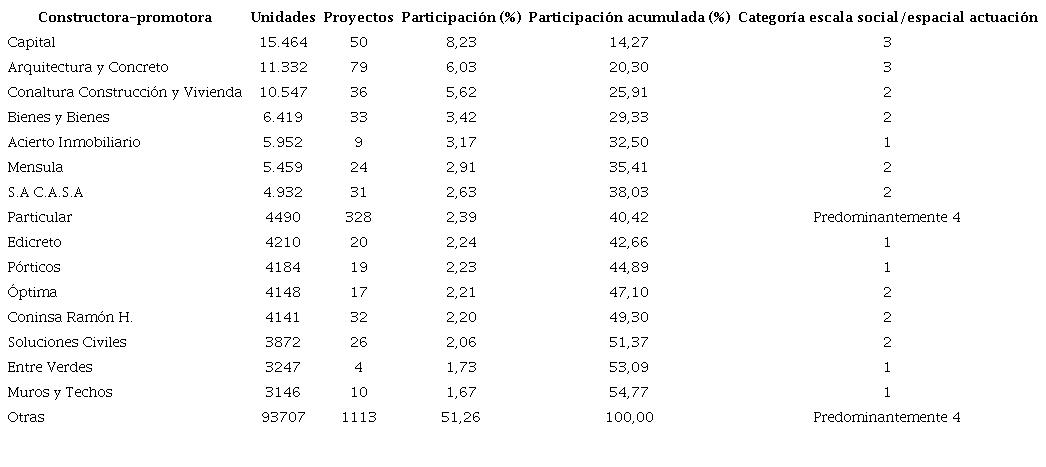 Las quince promotoras-constructoras m&aacute;s grandes del AMVA.