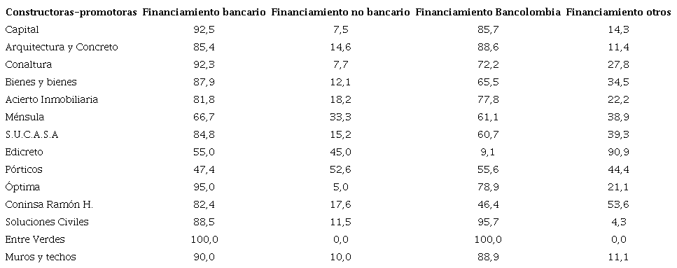 Intensidad de la bancarizaci&oacute;n en la fase promoci&oacute;n y construcci&oacute;n habitacional para las empresas de mayor participaci&oacute;n en el AMVA (1997-2017).
