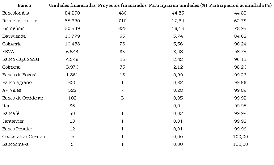 Financiamiento bancario a la construcci&oacute;n habitacional en el AMVA entre 1997 y 2017.