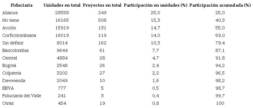 Fiduciarias seg&uacute;n unidades y proyectos gestionados en el AMVA entre 1997 y 2017.