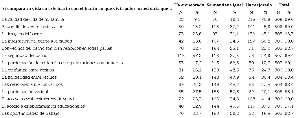 Evaluaci&oacute;n experiencia de habitar Programa Ribera Norte.