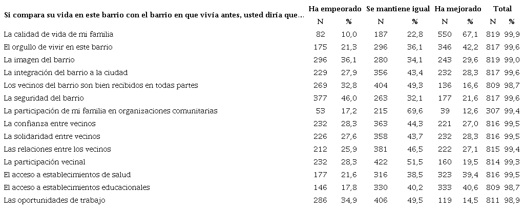 Evaluaci&oacute;n experiencia de habitar. San Pedro de la Costa.
