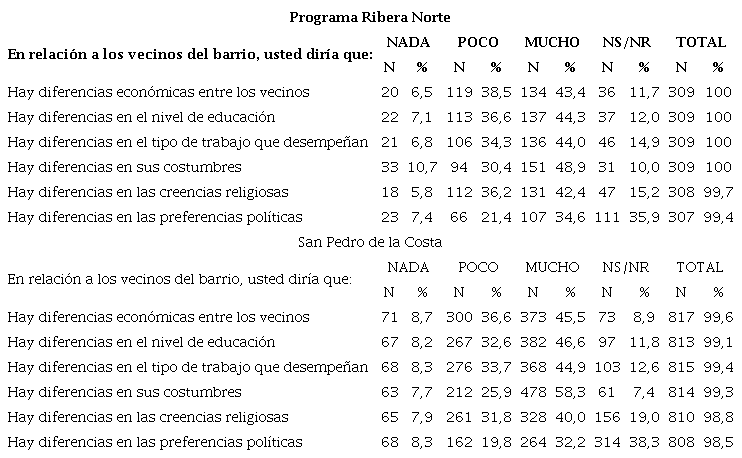 Percepci&oacute;n de homogeneidad. Programa Ribera Norte y San Pedro de la Costa.