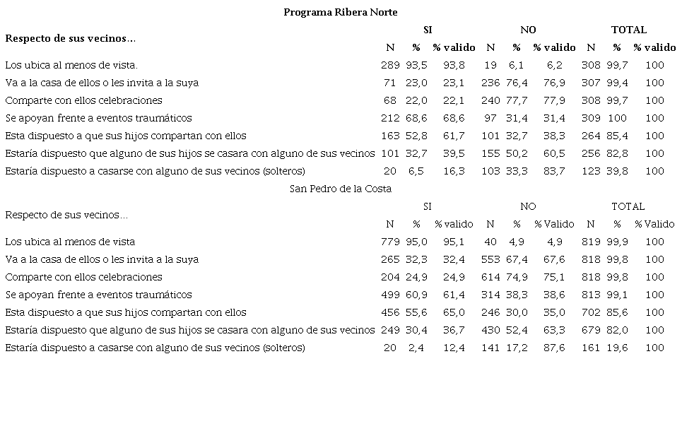 Escala de Guttman. Programa Ribera Norte y San Pedro de la Costa.
