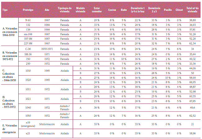 Programas, proporciones (%) y metros cuadrados totales de recintos habitables en prototipos de viviendas racionalizadas CORVI 1965-1972. 