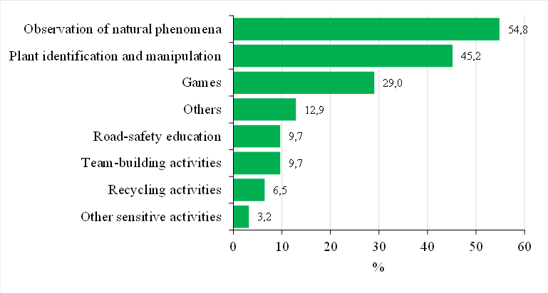 Activities carried out by teachers in UGS.