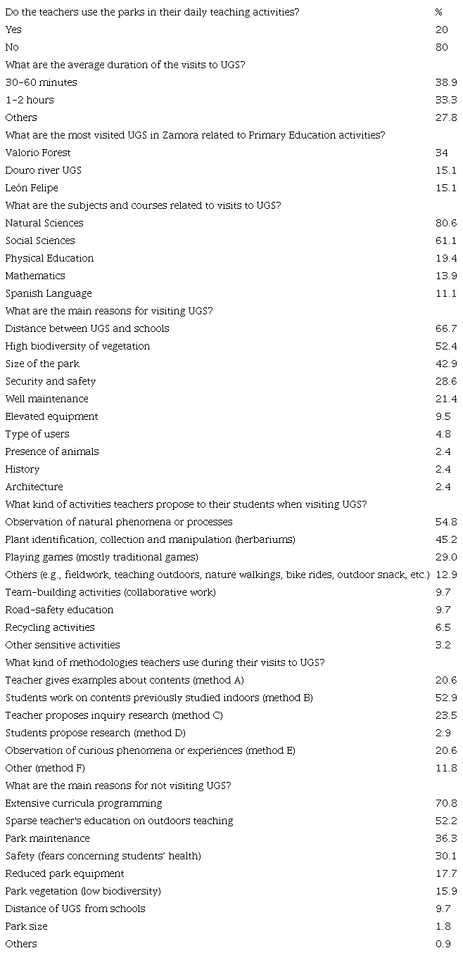 Main results obtained in the present study related to the use of UGS in Primary Education.