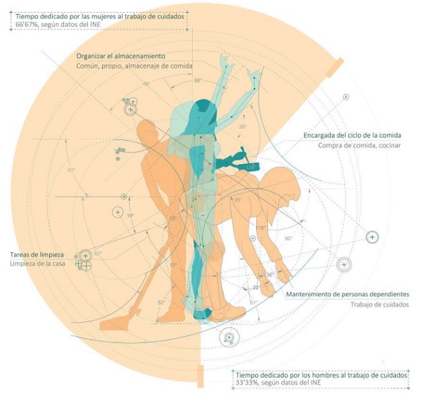 Coreografía de los cuidados.