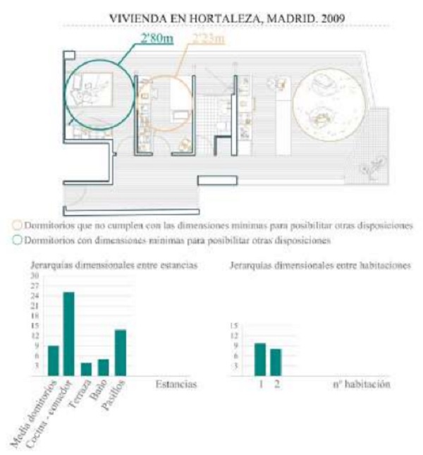 Jerarquías dimensionales: jerarquías entre los dormitorios y jerarquías entre las estancias en las viviendas de Hortaleza versus viviendas de Puente de Vallecas.