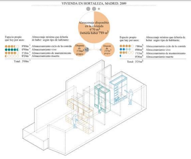 Almacenaje disponible: almacenaje total, tipos de espacios de almacenaje y dimensiones y comparativa con los mínimos establecidos en las viviendas de Hortaleza vs en las viviendas de Puente de Vallecas.
