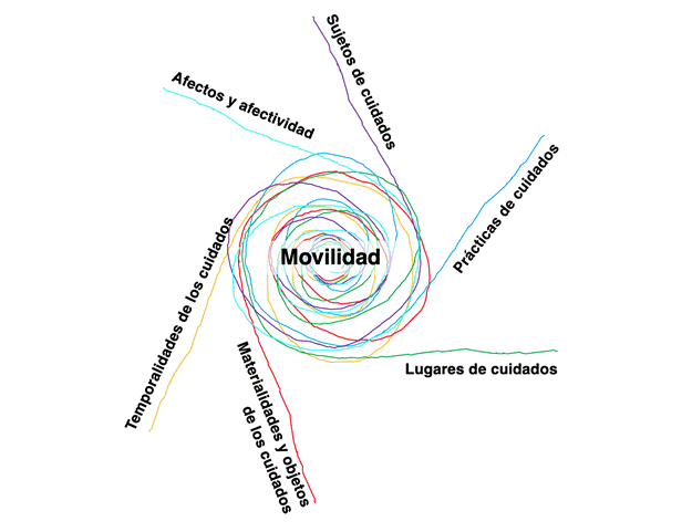 Dimensiones de la Espacialidad de los Cuidados.